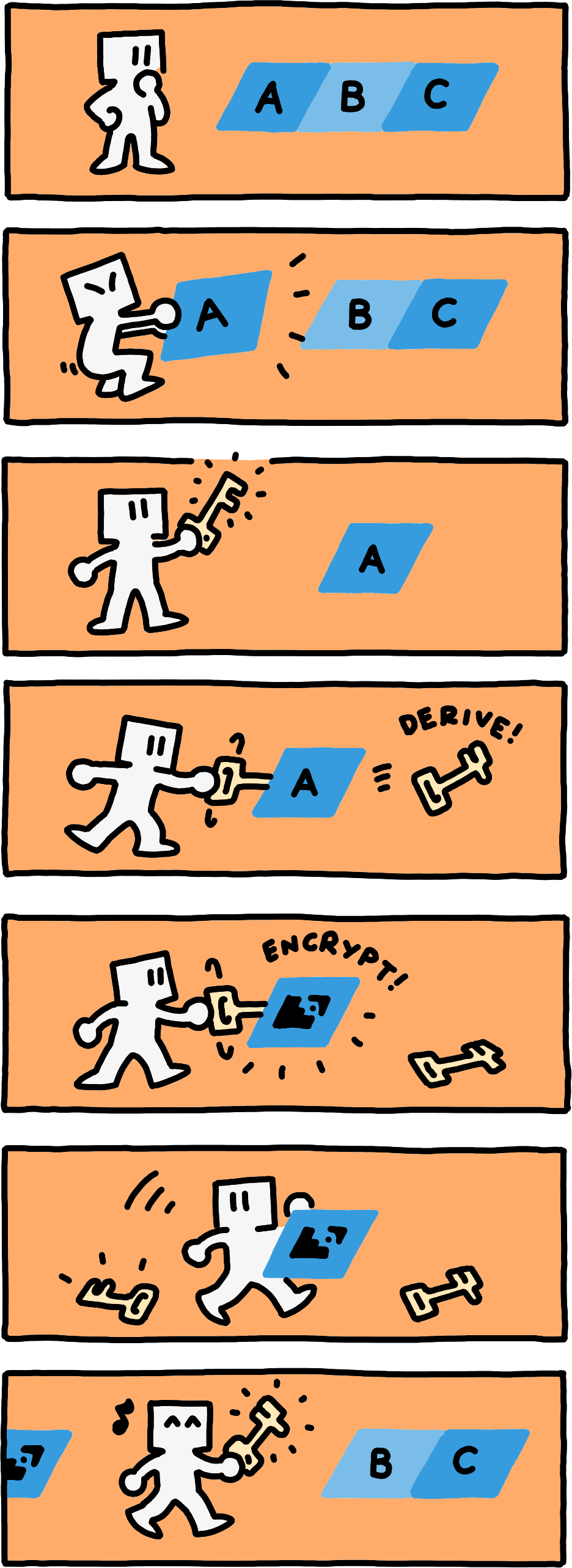 A comic of how the encryption process works. In the first panel, a character considers an unencrypted path. In the second panel, they break off the first component of the path. In the third panel, they produce a key for encryption. In the fourth panel, they insert the key into the unencrypted component to derive a new key from it, which falls onto the floor. In the fifth panel, they turn the key again to encrypt the the path component. In the sixth panel, they discard they key they have been using, and walk over to the key they derived in the fourth panel. In the seventh and final panel, they walk over to the remaining path components with the new key to repeat the process.