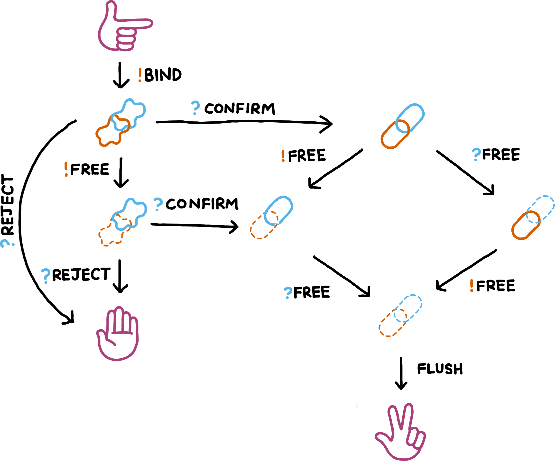The full state-transition diagram for optimistically bound data handles.